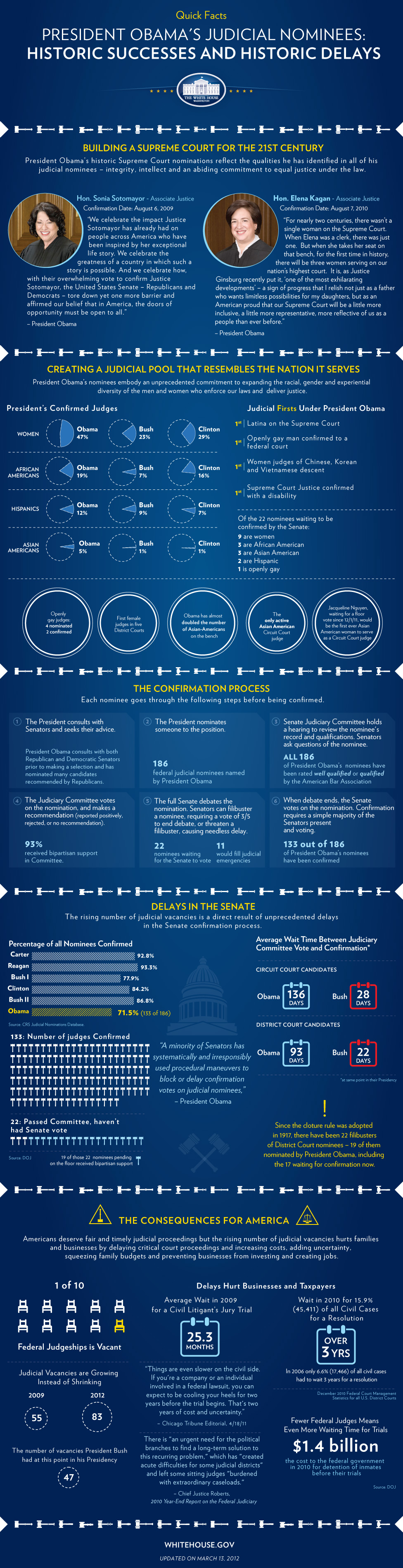 Judicial Nominees Infographic