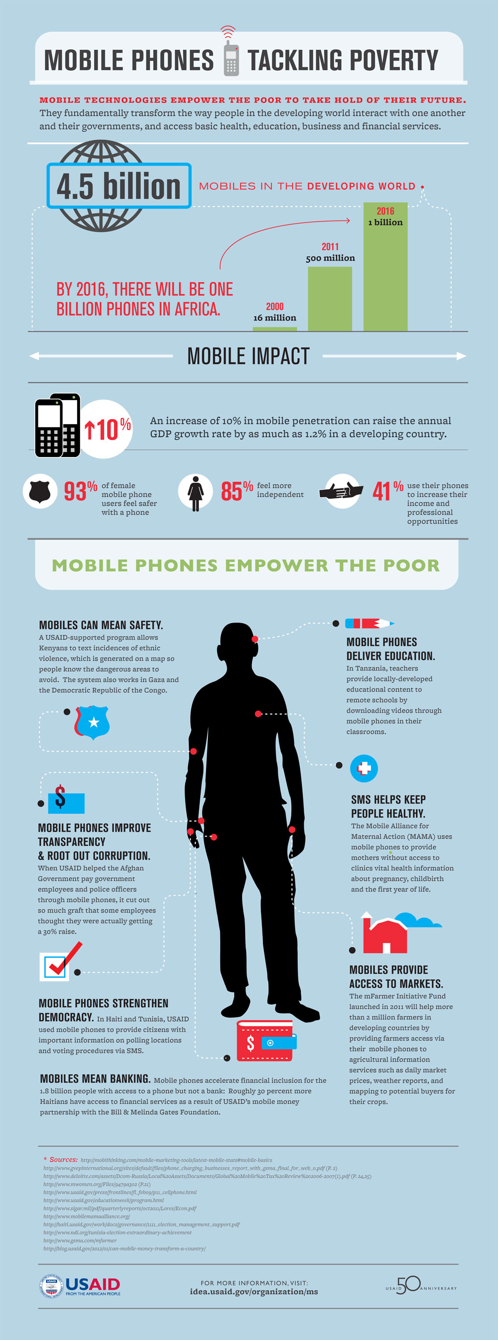 mobile-phones-tackling-poverty-inforgraphic