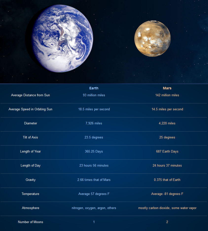 What Is A Day On Mars Compared To Earth At Mark Lola Blog